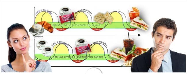 Colazione a base di Carboidrati Raffinati