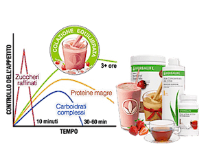 Per la Colazione Equilibrata