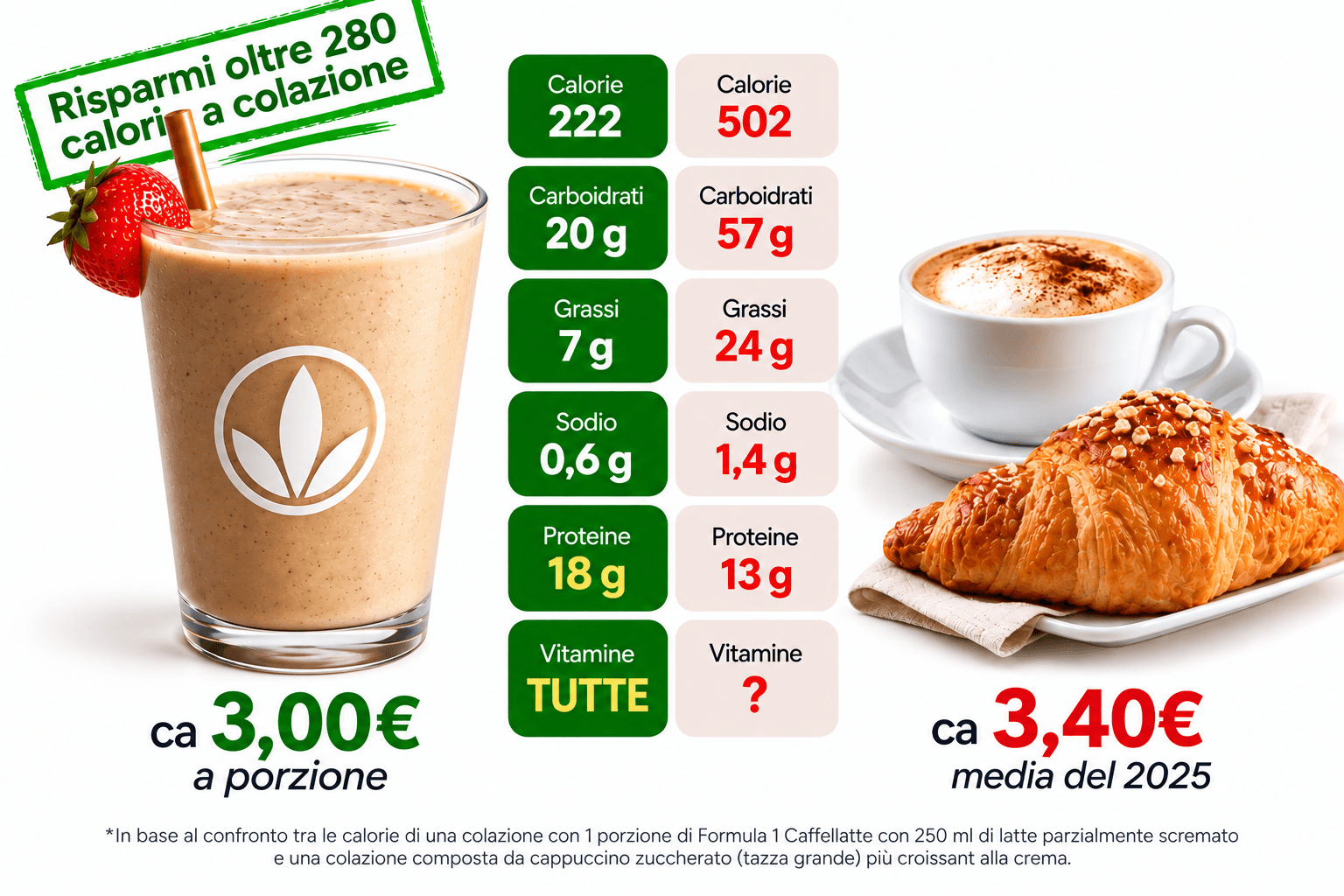 Quanto costa una colazione con Herbalife Formula 1 rispetto alla colazione al bar
